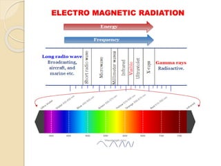 ELECTRO MAGNETIC RADIATION
 