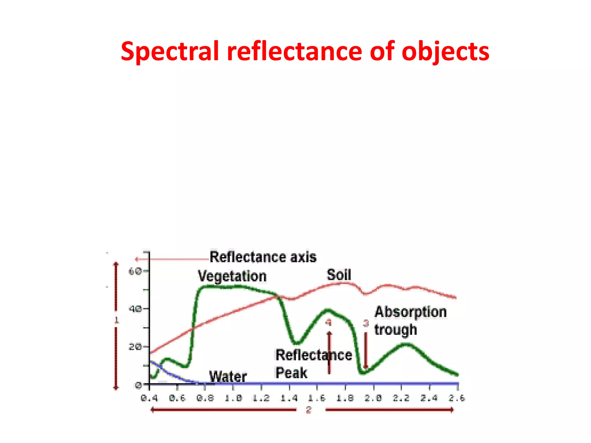 Spectral reflectance of objects
 