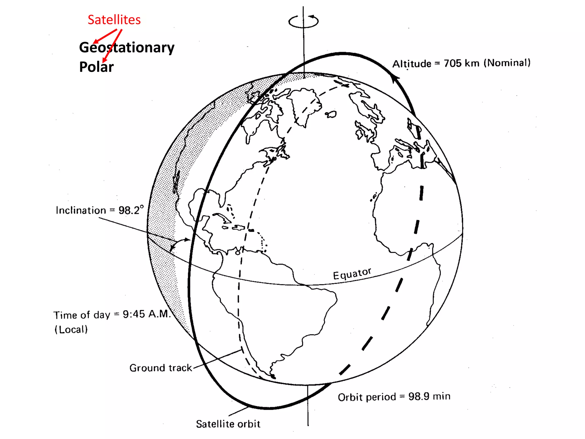 Satellites
Geostationary
Polar
 
