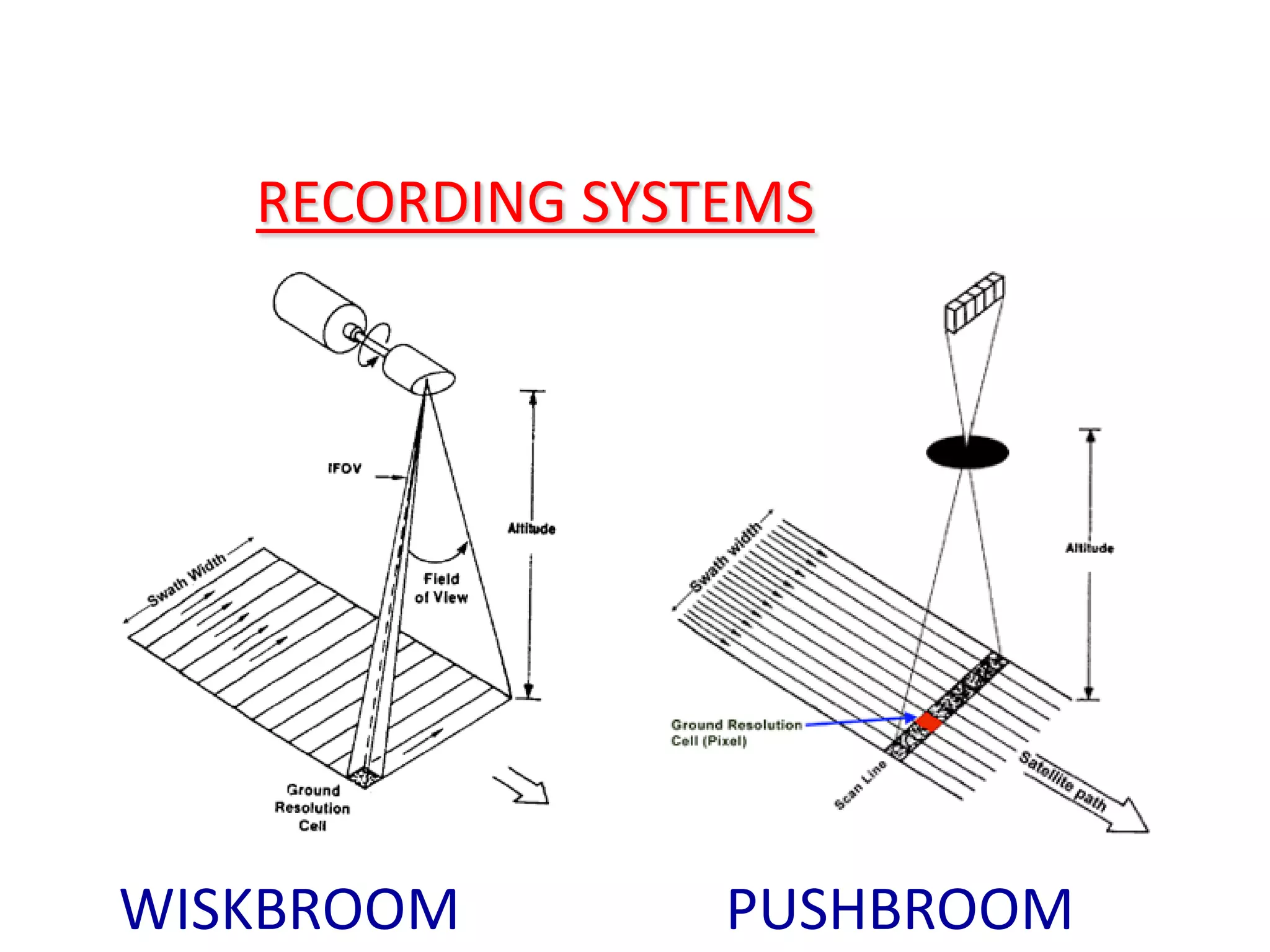 RECORDING SYSTEMS




WISKBROOM        PUSHBROOM
 