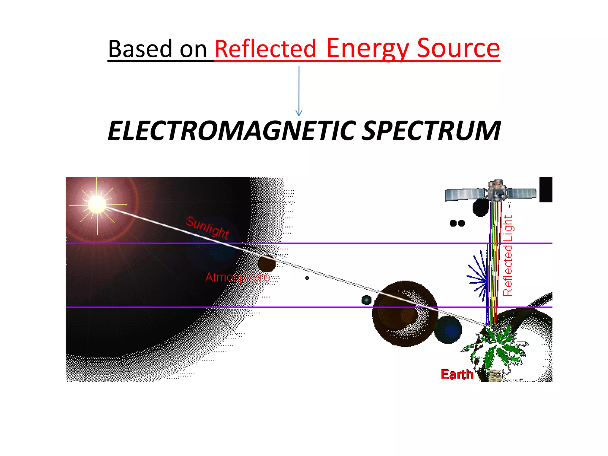 Based on Reflected Energy Source


ELECTROMAGNETIC SPECTRUM
 