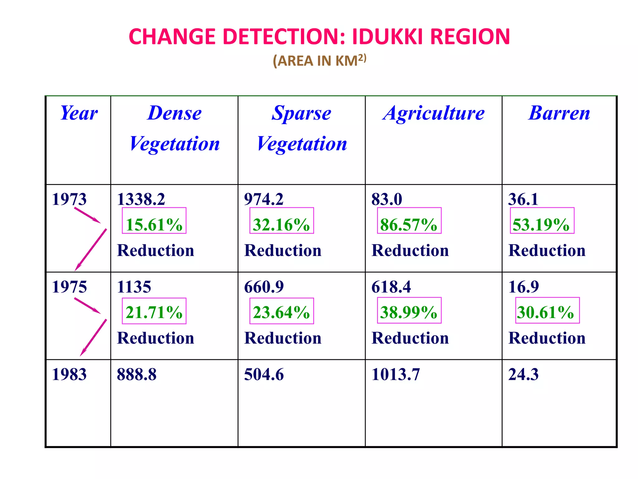 CHANGE DETECTION: IDUKKI REGION
                        (AREA IN KM2)


Year      Dense         Sparse           Agriculture     Barren
        Vegetation    Vegetation

1973   1338.2        974.2              83.0           36.1
        15.61%        32.16%             86.57%        53.19%
       Reduction     Reduction          Reduction      Reduction

1975   1135          660.9              618.4          16.9
        21.71%        23.64%             38.99%         30.61%
       Reduction     Reduction          Reduction      Reduction

1983   888.8         504.6              1013.7         24.3
 