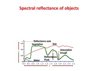 Spectral reflectance of objects
 