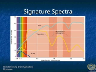 Remote Sensing & GIS Applications
Remote Sensing & GIS Applications
Directorate
Directorate
Signature Spectra
Signature Spectra
 