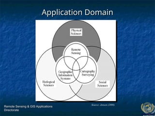 Remote Sensing & GIS Applications
Remote Sensing & GIS Applications
Directorate
Directorate
Source: Jensen (2000)
Application Domain
Application Domain
 