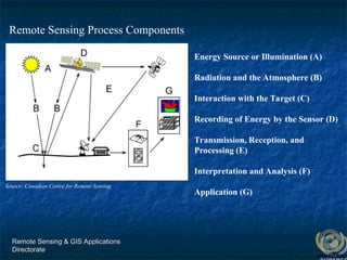 Remote Sensing & GIS Applications
Remote Sensing & GIS Applications
Directorate
Directorate
Energy Source or Illumination (A)
Radiation and the Atmosphere (B)
Interaction with the Target (C)
Recording of Energy by the Sensor (D)
Transmission, Reception, and
Processing (E)
Interpretation and Analysis (F)
Application (G)
Source: Canadian Centre for Remote Sensing
Remote Sensing Process Components
 