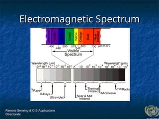 Remote Sensing & GIS Applications
Remote Sensing & GIS Applications
Directorate
Directorate
Electromagnetic Spectrum
Electromagnetic Spectrum
 