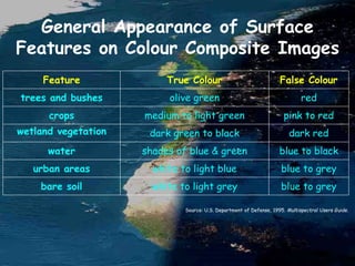 Feature True Colour False Colour
trees and bushes olive green red
crops medium to light green pink to red
wetland vegetation dark green to black dark red
water shades of blue & green blue to black
urban areas white to light blue blue to grey
bare soil white to light grey blue to grey
Source: U.S. Department of Defense, 1995. Multispectral Users Guide.
General Appearance of Surface
Features on Colour Composite Images
 