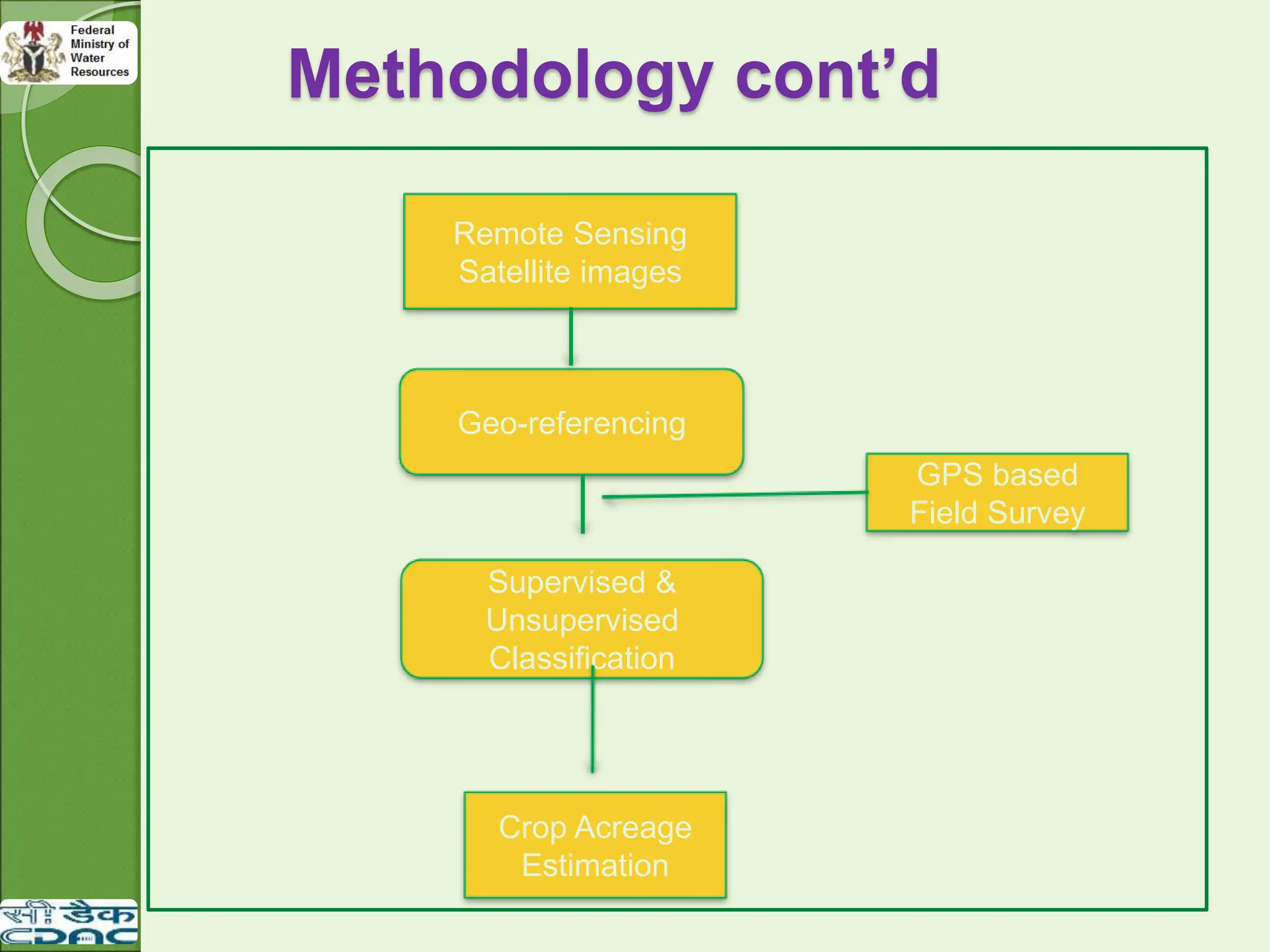 Methodology cont’d
Remote Sensing
Satellite images
Geo-referencing
Supervised &
Unsupervised
Classification
GPS based
Field Survey
Crop Acreage
Estimation
 