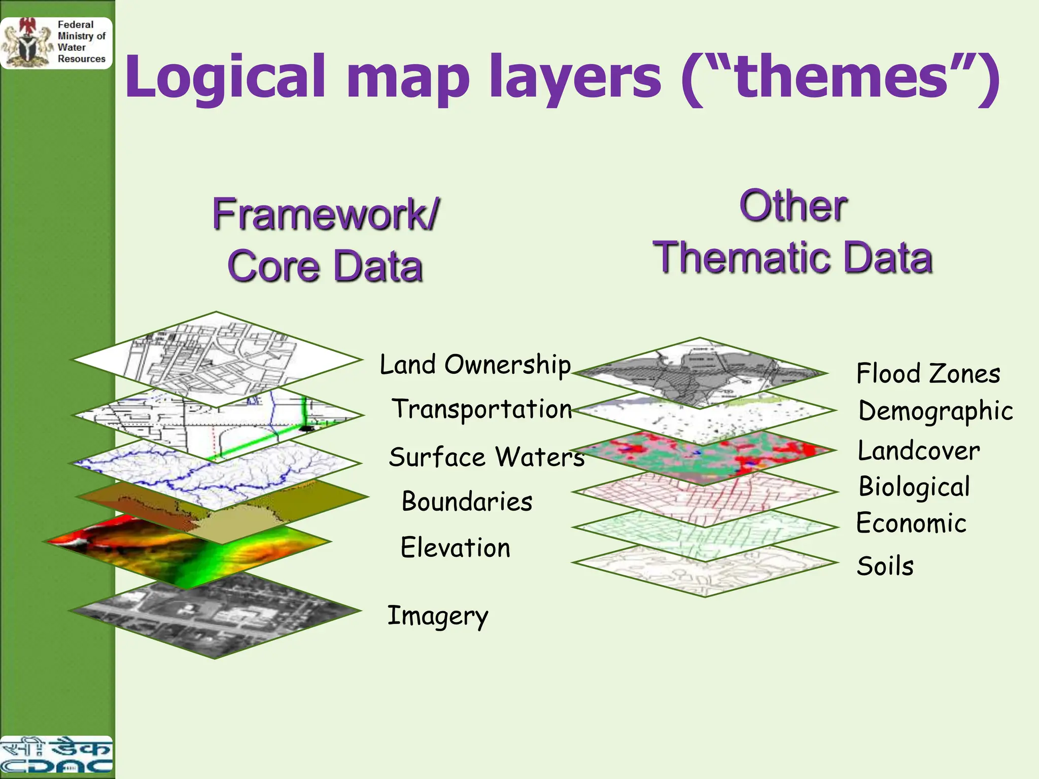Imagery
Elevation
Boundaries
Surface Waters
Transportation
Land Ownership
Other
Thematic Data
Framework/
Core Data
Soils
Economic
Biological
Landcover
Demographic
Flood Zones
Logical map layers (“themes”)
 