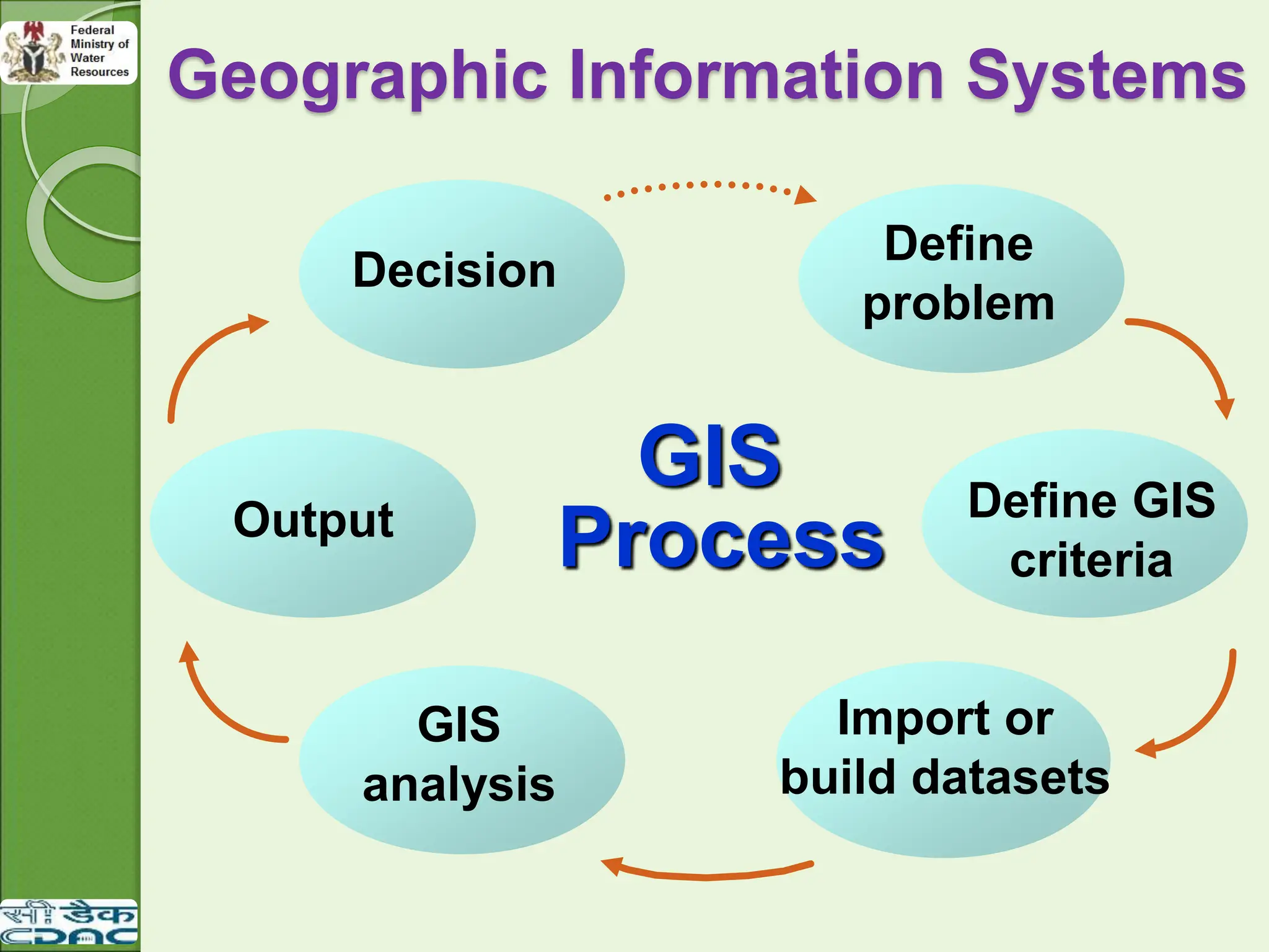 Decision
GIS
Process
Output
GIS
analysis
Import or
build datasets
Define GIS
criteria
Define
problem
Geographic Information Systems
 