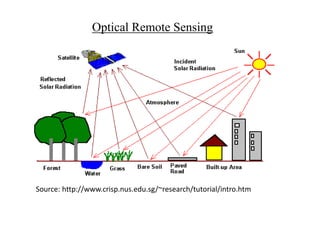 Optical Remote Sensing
Source: http://www.crisp.nus.edu.sg/~research/tutorial/intro.htm
 