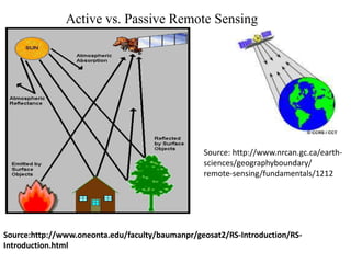 Active vs. Passive Remote Sensing
Source:http://www.oneonta.edu/faculty/baumanpr/geosat2/RS-Introduction/RS-
Introduction.html
Source: http://www.nrcan.gc.ca/earth-
sciences/geographyboundary/
remote-sensing/fundamentals/1212
 