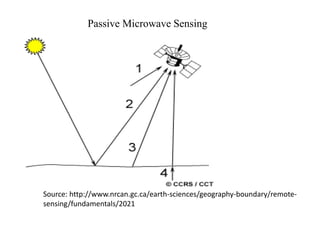 Passive Microwave Sensing
Source: http://www.nrcan.gc.ca/earth-sciences/geography-boundary/remote-
sensing/fundamentals/2021
 