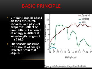 • Different objects based
on their structural,
chemical and physical
properties reflect or
emit different amount
of energy in different
wave length ranges of
the E.M.S
• The sensors measure
the amount of energy
reflected from that
object. .
BASIC PRINCIPLE
 