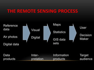 THE REMOTE SENSING PROCESS
Visual
Digital
Reference
data
Air photos
Digital data
Maps
Statistics
GIS data
sets
User
Decision
Maker
Data
products
Inter-
pretation
Information
products
Target
audience
 