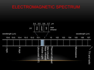 ELECTROMAGNETIC SPECTRUM
VisibleLight
Nearinfrared
Midinfrared
Thermalinfrared
Microwave
TVandradio
blue
red
UV near
infrared
110-110-210-310-410-510-6 10410310210 107106105
wavelength (mm) wavelength (mm)
0.4 0.5 0.6 0.7 mm
 