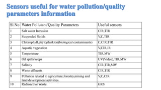 Sl.No Water Pollutant/Quality Parameters Useful sensors
1 Salt water Intrusion CIR,TIR
2 Suspended Solids V,C,TIR
3 Chlorophyll,phytoplankton(biological contaminants) C,CIR,TIR
4 Aquatic vegetation V,CIR,IR
5 Temperature TIR,MW
6 Oil spills/seeps UV(Video),TIR,MW
7 Salinity CIR,TIR,MW
8 Waste effluents CIR,TIR
9 Pollution related to agriculture,forestry,mining and
land development activities.
V,C,CIR
10 Radioactive Waste GRS
 