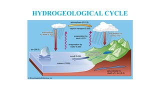 HYDROGEOLOGICAL CYCLE
 