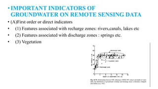 •IMPORTANT INDICATORS OF
GROUNDWATER ON REMOTE SENSING DATA
• (A)First order or direct indicators
• (1) Features associated with recharge zones: rivers,canals, lakes etc
• (2) Features associated with discharge zones : springs etc.
• (3) Vegetation
 