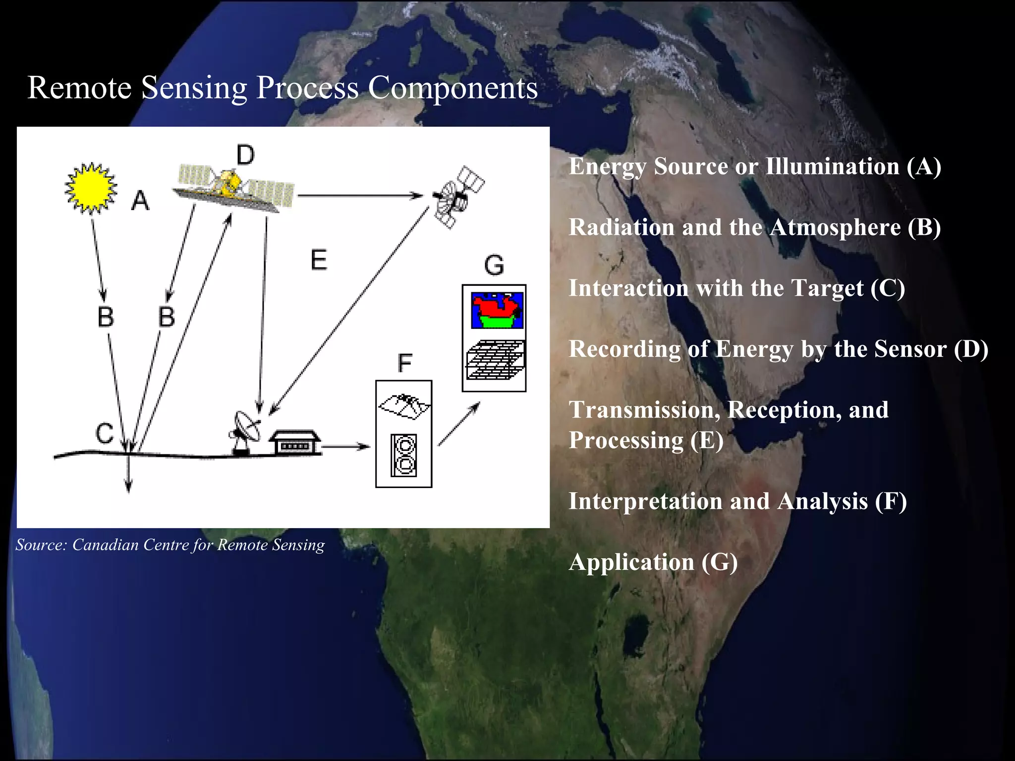 Energy Source or Illumination (A)
Radiation and the Atmosphere (B)
Interaction with the Target (C)
Recording of Energy by the Sensor (D)
Transmission, Reception, and
Processing (E)
Interpretation and Analysis (F)
Application (G)
Source: Canadian Centre for Remote Sensing
Remote Sensing Process Components
 
