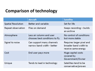 Comparison of technology
 