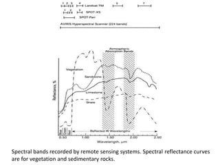 Spectral bands recorded by remote sensing systems. Spectral reflectance curves
are for vegetation and sedimentary rocks.
 