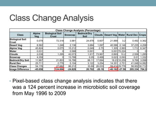 Class Change Analysis
• Pixel-based class change analysis indicates that there
was a 124 percent increase in microbiotic s...