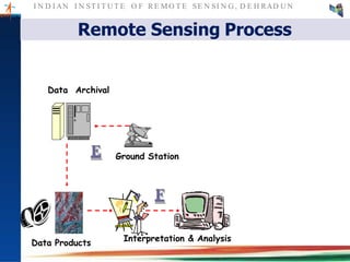 I N D I AN I N ST I T U T E O F RE MO T E SE N SI N G , D E H RAD U N
Ground Station
Data Archival
Data Products
Interpretation & Analysis
E
F
Remote Sensing Process
 