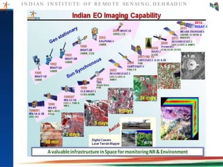 I N D I AN I N ST I T U T E O F RE MO T E SE N SI N G , D E H RAD U N
2012
RISAT-1
 