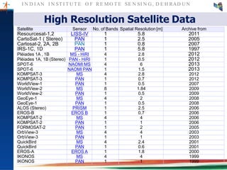 I N D I AN I N ST I T U T E O F RE MO T E SE N SI N G , D E H RAD U N
High Resolution Satellite Data
Satellite Sensor No. of Bands Spatial Resolution [m] Archive from
Resourcesat-1,2 LISS-IV 1 5.8 2011
CartoSat-1 ( Stereo) PAN 1 2.5 2005
Cartosat-2, 2A, 2B PAN 1 0.8 2007
IRS-1C, 1D PAN 1 5.8 1997
Pléiades 1A , 1B MS - HiRI 4 2.8 2012
Pléiades 1A, 1B (Stereo) PAN - HiRI 1 0.5 2012
SPOT-6 NAOMI MS 4 6 2013
SPOT-6 NAOMI PAN 1 1.5 2013
KOMPSAT-3 MS 4 2.8 2012
KOMPSAT-3 PAN 1 0.7 2012
WorldView-1 PAN 1 0.5 2007
WorldView-2 MS 8 1.84 2009
WorldView-2 PAN 1 0.5 2009
GeoEye-1 MS 4 2 2008
GeoEye-1 PAN 1 0.5 2008
ALOS (Stereo) PRISM 1 2.5 2006
EROS-B EROS B 1 0.7 2006
KOMPSAT-2 MS 4 4 2006
KOMPSAT-2 PAN 1 1 2006
FORMOSAT-2 PAN 1 2 2005
OrbView-3 MS 4 4 2003
OrbView-3 PAN 1 1 2003
QuickBird MS 4 2.4 2001
QuickBird PAN 1 0.6 2001
EROS-A EROS A 1 1.8 2000
IKONOS MS 4 4 1999
IKONOS PAN 1 1 1999
 