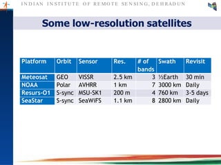 I N D I AN I N ST I T U T E O F RE MO T E SE N SI N G , D E H RAD U N
Some low-resolution satellites
Platform Orbit Sensor Res. # of
bands
Swath Revisit
Meteosat GEO VISSR 2.5 km 3 ½Earth 30 min
NOAA Polar AVHRR 1 km 7 3000 km Daily
Resurs-O1 S-sync MSU-SK1 200 m 4 760 km 3-5 days
SeaStar S-sync SeaWiFS 1.1 km 8 2800 km Daily
 