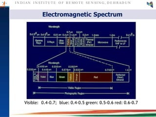 I N D I AN I N ST I T U T E O F RE MO T E SE N SI N G , D E H RAD U N
Electromagnetic Spectrum
Visible: 0.4-0.7; blue: 0.4-0.5 green: 0.5-0.6 red: 0.6-0.7
 