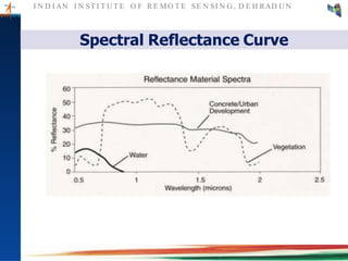 I N D I AN I N ST I T U T E O F RE MO T E SE N SI N G , D E H RAD U N
Spectral Reflectance Curve
 