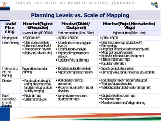 I N D I AN I N ST I T U T E O F RE MO T E SE N SI N G , D E H RAD U N
Levelof
Plan
ning
Macro-level(Regional
&Perspective)
Meso-level(District/
Development)
Micro-level(Project,Micro-watershed,
Village)
Lowresolution(80-360M) Mediumresolution(4m–30m) Highresolution(0.6m–4m)
Mappingscale 1:50,000to1:1M 1:10,000to1:50,000 1:1,000to1:5,000
UrbanPlanning Urbansprawlanalysis
Urbanlanduseatlevel-1
Transportationnetwork
(highways,railwaysetc.)
Urbanlandusemapping(upto
level-2)
Urbansuitabilityanalysis
Mappingofmajortransport
network
Updationofcityguidemaps
Urbanlandusemapping(uptolevel4)
Slumtypology
Mappingofstreetlevelurbanroadnetwork
Mappingofpropertyparcels
Inputsforinfrastructuredevelopment
Utilitiesandservicemaps
Populationestimation
Infrastru
cture
Planning
Regionallevelcorridor
planning
Broadsitesuitabilityanalysis
Mappingofmajorroadnetwork
Specificprojectsiteanalysis
Dams,highways,canal,industries,powerplants
Disaster Flood,cyclone,drought,
earthquakeproneareas,
landslidemapping,slope
stabilitymapping
Postdisasterdamage
assessment
Propertyinsurancefornatural
disasters
Postdisasterreliefmanagementsupport
Tracingofapproachroutes
Wastedisposalandsolidwastemanagement
Rural
Develop
ment
Planning
Regionalmaps
Settlementnetwork
Landandwaterresources
developmentmaps
Cadastrallevellandusemaps
Landparcelmaps
Microlevelwatershed/villageplanning
Planning Levels vs. Scale of Mapping
 