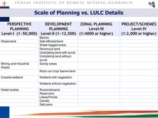 I N D I AN I N ST I T U T E O F RE MO T E SE N SI N G , D E H RAD U N
PERSPECTIVE
PLANNING
Level-I (1~50,000)
DEVELOPMENT
PLANNING
Level-II (1~12,500)
ZONAL PLANNING
Level-III
(1:4000 or higher)
PROJECT/SCHEMES
Level-IV
(1:2,000 or higher)
Blanks
Waste land Salt effected land
Water logged areas
Ravenous land
Undulating land with scrub
Undulating land without
scrub
Mining and Industrial
Waste
Sandy areas
Rock out crop/ barren land
Coastal wetland Wetland with vegetation
Wetland without vegetation
Water bodies Rivers/streams
Reservoirs
Lakes/Ponds
Canals
Salt pans
Scale of Planning vs. LULC Details
 