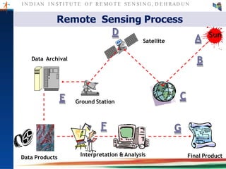 I N D I AN I N ST I T U T E O F RE MO T E SE N SI N G , D E H RAD U N
Sun
Satellite
Ground Station
Data Archival
Data Products
Interpretation & Analysis Final Product
Remote Sensing Process
A
B
C
D
E
F G
 