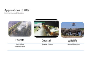 Applications of UAV
Environmental Studies
Forests Coastal Wildlife
Forest Fire
Deforestation
Coastal Erosion Animal Counting
 