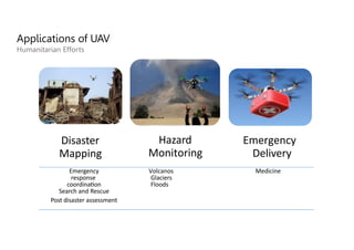 Applications of UAV
Humanitarian Efforts
Disaster
Mapping
Hazard
Monitoring
Emergency
Delivery
Emergency
response
coordination
Search and Rescue
Post disaster assessment
Volcanos
Glaciers
Floods
Medicine
 