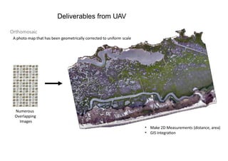 Deliverables from UAV
Numerous
Overlapping
Images
Orthomosaic
A photo map that has been geometrically corrected to uniform scale
• Make 2D Measurements (distance, area)
• GIS integration
 