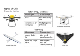 Types of UAV
Choose the right tool Rotary Wing / Multirotor
Advantages Disadvantages
VTOL Shorter battery
life
Surveillance or
Surveying
Multiple points
of failure
Advantages Disadvantages
Longer Battery
life
May need
launcher device
Better for large
areas
Needs open
area for
takeoff/landing
Fixed Wing
DJI Phantom 3 Professional
Trimble UX5
Altavian Nova F7200
Trimble ZX5
 