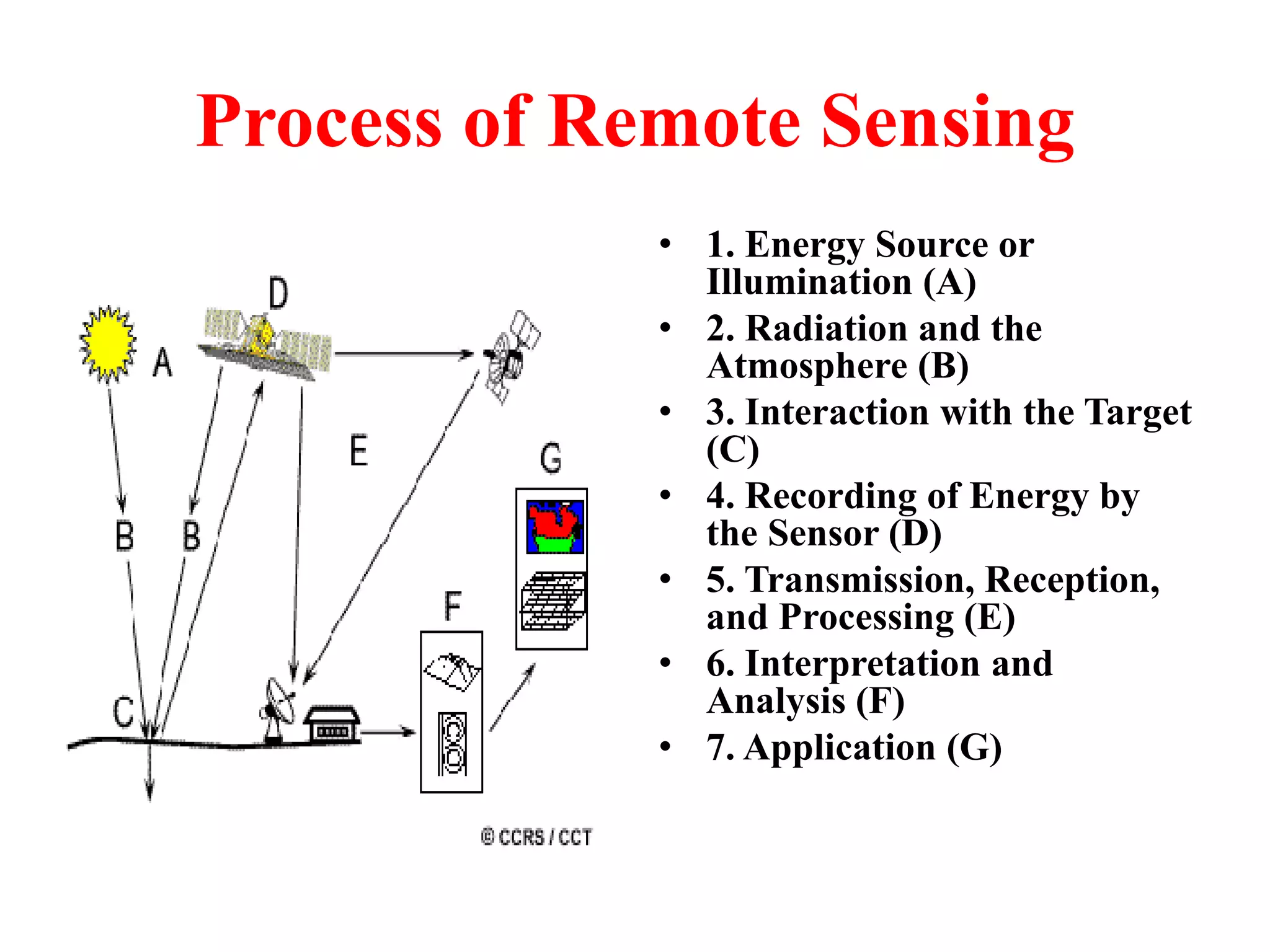 Process of Remote Sensing
• 1. Energy Source or
Illumination (A)
• 2. Radiation and the
Atmosphere (B)
• 3. Interaction with the Target
(C)
• 4. Recording of Energy by
the Sensor (D)
• 5. Transmission, Reception,
and Processing (E)
• 6. Interpretation and
Analysis (F)
• 7. Application (G)
 