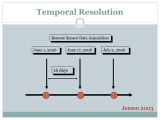 Temporal Resolution
June 1, 2006 June 17, 2006 July 3, 2006
Remote Sensor Data Acquisition
16 days
Jensen 2003
 