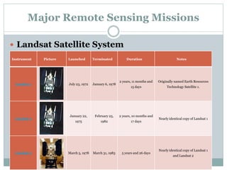 Major Remote Sensing Missions
 Landsat Satellite System
Instrument Picture Launched Terminated Duration Notes
Landsat 1 July 23, 1972 January 6, 1978
2 years, 11 months and
15 days
Originally named Earth Resources
Technology Satellite 1.
Landsat 2
January 22,
1975
February 25,
1982
2 years, 10 months and
17 days
Nearly identical copy of Landsat 1
Landsat 3 March 5, 1978 March 31, 1983 5 years and 26 days
Nearly identical copy of Landsat 1
and Landsat 2
 
