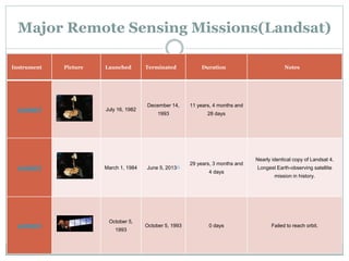 Major Remote Sensing Missions(Landsat)
Instrument Picture Launched Terminated Duration Notes
Landsat 4 July 16, 1982
December 14,
1993
11 years, 4 months and
28 days
Landsat 5 March 1, 1984 June 5, 2013[7]
29 years, 3 months and
4 days
Nearly identical copy of Landsat 4.
Longest Earth-observing satellite
mission in history.
Landsat 6
October 5,
1993
October 5, 1993 0 days Failed to reach orbit.
 