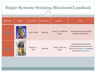 Major Remote Sensing Missions(Landsat)
Instrument Picture Launched Terminated Duration Notes
Landsat 7 April 15, 1999 Still active
16 years, 11 months and
15 days
Operating with scan line corrector
disabled since May 2003.[8]
Landsat 8
February 11,
2013
Still active
3 years, 1 month and
19 days
Originally named Landsat Data
Continuity Mission from launch until
May 30, 2013, when NASA operations
were turned over to USGS.[9]
 