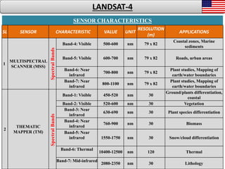 17
SENSOR CHARACTERISTICS
SL SENSOR CHARACTERISTIC VALUE UNIT
RESOLUTION
(m)
APPLICATIONS
1
MULTISPECTRAL
SCANNER (MSS)
SpectralBands
Band-4: Visible 500-600 nm 79 x 82
Coastal zones, Marine
sediments
Band-5: Visible 600-700 nm 79 x 82 Roads, urban areas
Band-6: Near
infrared
700-800 nm 79 x 82
Plant studies, Mapping of
earth/water boundaries
Band-7: Near
infrared
800-1100 nm 79 x 82
Plant studies, Mapping of
earth/water boundaries
2
THEMATIC
MAPPER (TM)
SpectralBands
Band-1: Visible 450-520 nm 30
Ground/plants differentiation,
coastal
Band-2: Visible 520-600 nm 30 Vegetation
Band-3: Near
infrared
630-690 nm 30 Plant species differentiation
Band-4: Near
infrared
760-900 nm 30 Biomass
Band-5: Near
infrared 1550-1750 nm 30 Snow/cloud differentiation
Band-6: Thermal
10400-12500 nm 120 Thermal
Band-7: Mid-infrared
2080-2350 nm 30 Lithology
LANDSAT-4
 
