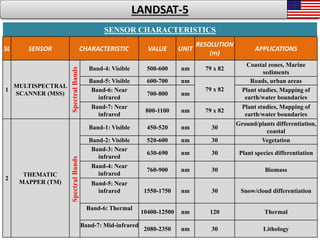 19
SENSOR CHARACTERISTICS
SL SENSOR CHARACTERISTIC VALUE UNIT
RESOLUTION
(m)
APPLICATIONS
1
MULTISPECTRAL
SCANNER (MSS)
SpectralBands
Band-4: Visible 500-600 nm 79 x 82
Coastal zones, Marine
sediments
Band-5: Visible 600-700 nm
79 x 82
Roads, urban areas
Band-6: Near
infrared
700-800 nm
Plant studies, Mapping of
earth/water boundaries
Band-7: Near
infrared
800-1100 nm 79 x 82
Plant studies, Mapping of
earth/water boundaries
2
THEMATIC
MAPPER (TM)
SpectralBands
Band-1: Visible 450-520 nm 30
Ground/plants differentiation,
coastal
Band-2: Visible 520-600 nm 30 Vegetation
Band-3: Near
infrared
630-690 nm 30 Plant species differentiation
Band-4: Near
infrared
760-900 nm 30 Biomass
Band-5: Near
infrared 1550-1750 nm 30 Snow/cloud differentiation
Band-6: Thermal
10400-12500 nm 120 Thermal
Band-7: Mid-infrared
2080-2350 nm 30 Lithology
LANDSAT-5
 