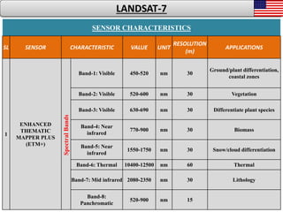 23
SENSOR CHARACTERISTICS
SL SENSOR CHARACTERISTIC VALUE UNIT
RESOLUTION
(m)
APPLICATIONS
1
ENHANCED
THEMATIC
MAPPER PLUS
(ETM+)
SpectralBands
Band-1: Visible 450-520 nm 30
Ground/plant differentiation,
coastal zones
Band-2: Visible 520-600 nm 30 Vegetation
Band-3: Visible 630-690 nm 30 Differentiate plant species
Band-4: Near
infrared
770-900 nm 30 Biomass
Band-5: Near
infrared
1550-1750 nm 30 Snow/cloud differentiation
Band-6: Thermal 10400-12500 nm 60 Thermal
Band-7: Mid infrared 2080-2350 nm 30 Lithology
Band-8:
Panchromatic
520-900 nm 15
LANDSAT-7
 