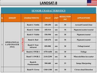 25
SENSOR CHARACTERISTICS
SL SENSOR CHARACTERISTIC VALUE UNIT
RESOLUTION
(m)
APPLICATIONS
1
OPERATIONAL
LAND IMAGER
(OLI)
SpectralBands
Band-1: Visible 430-450 nm 30 Aerosol/Coastal Zone
Band-2: Visible 450-510 nm 30 Pigments/scatter/coastal
Band-3: Visible 530-590 nm 30 Pigments/coastal
Band-4: Red 640-670 nm 30 Pigments/coastal
Band-5: Near
infrared
850-880 nm 30 Foliage/coastal
Band-6: SWIR 1 1570-1650 nm 30 Foliage
Band-7: SWIR 2 2110-2290 nm 30 Minerals/litter/no scatter
Band-8:
Panchromatic
500-680 nm 15 Image Sharpening
Band-9: Cirrus 1360-1380 nm 30 Cirrus cloud Detection
LANDSAT-8
 
